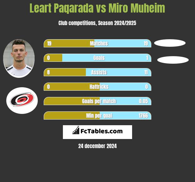 Leart Paqarada vs Miro Muheim h2h player stats