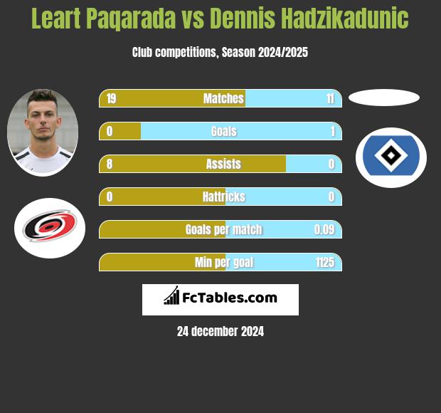 Leart Paqarada vs Dennis Hadzikadunic h2h player stats