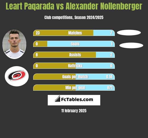 Leart Paqarada vs Alexander Nollenberger h2h player stats