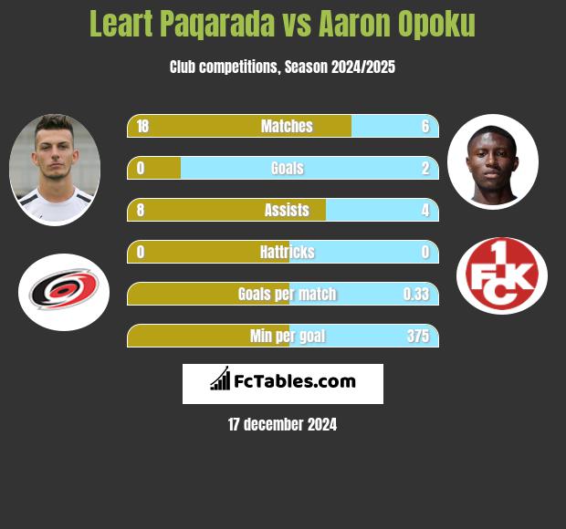 Leart Paqarada vs Aaron Opoku h2h player stats