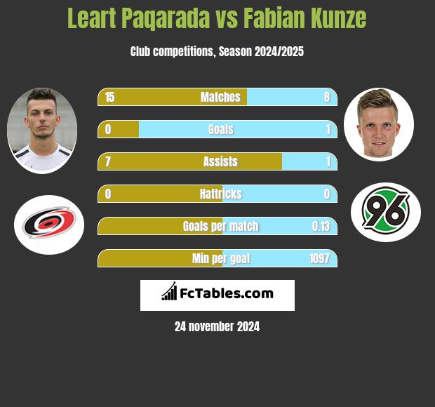 Leart Paqarada vs Fabian Kunze h2h player stats