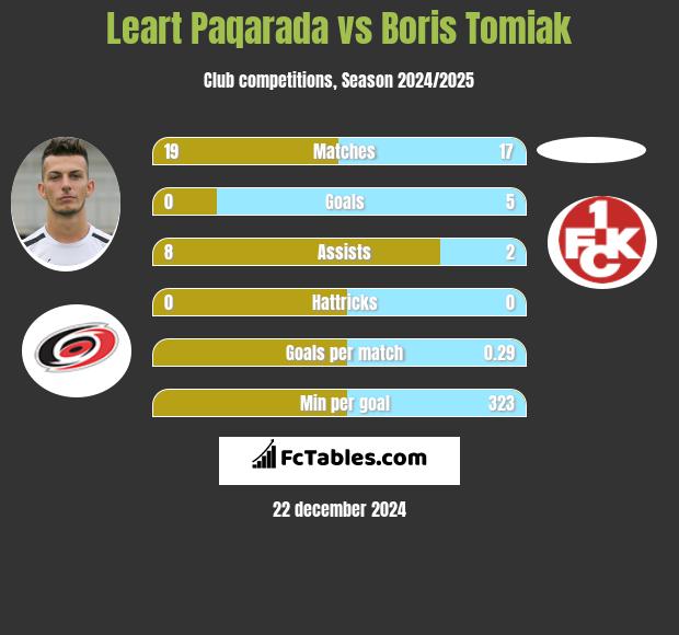 Leart Paqarada vs Boris Tomiak h2h player stats