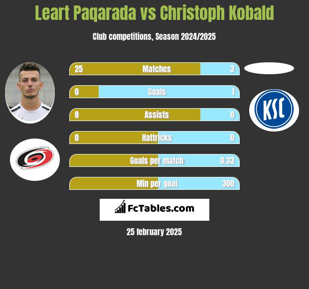 Leart Paqarada vs Christoph Kobald h2h player stats