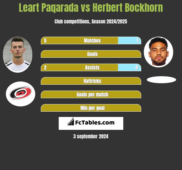 Leart Paqarada vs Herbert Bockhorn h2h player stats