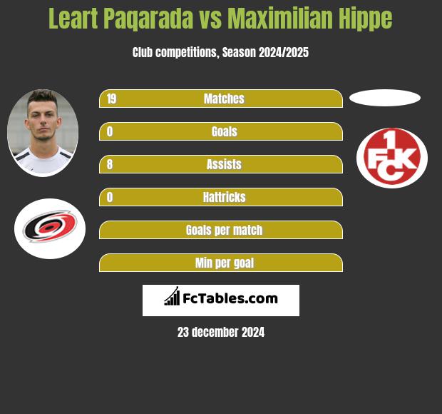 Leart Paqarada vs Maximilian Hippe h2h player stats