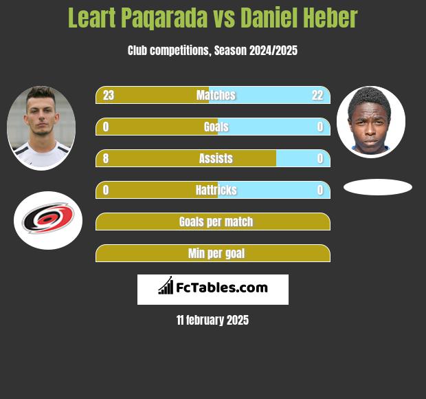 Leart Paqarada vs Daniel Heber h2h player stats