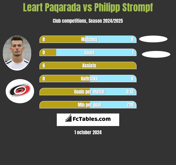 Leart Paqarada vs Philipp Strompf h2h player stats