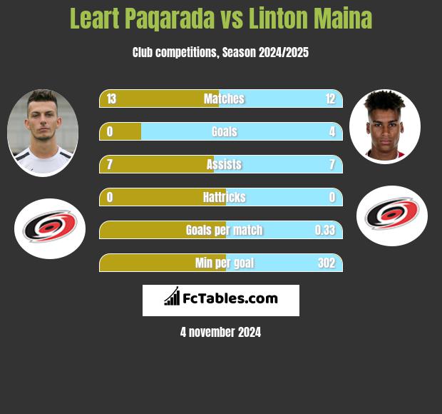 Leart Paqarada vs Linton Maina h2h player stats