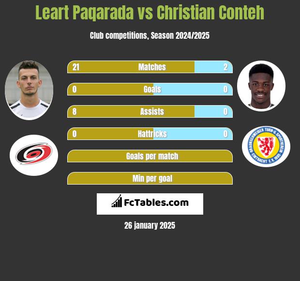 Leart Paqarada vs Christian Conteh h2h player stats