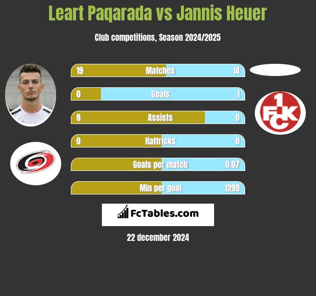 Leart Paqarada vs Jannis Heuer h2h player stats