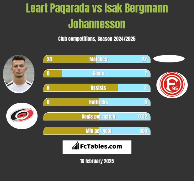 Leart Paqarada vs Isak Bergmann Johannesson h2h player stats