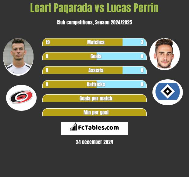 Leart Paqarada vs Lucas Perrin h2h player stats