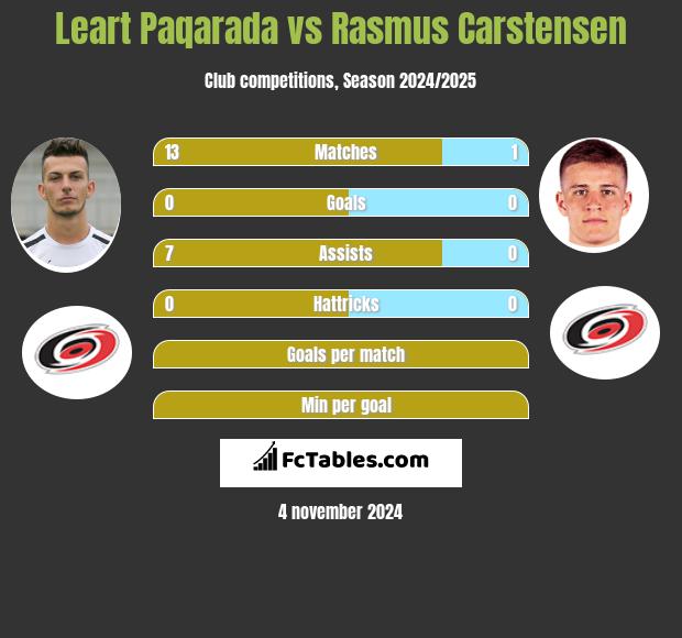 Leart Paqarada vs Rasmus Carstensen h2h player stats