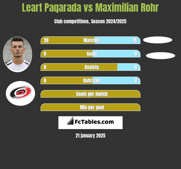 Leart Paqarada vs Maximilian Rohr h2h player stats