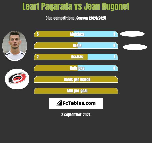 Leart Paqarada vs Jean Hugonet h2h player stats