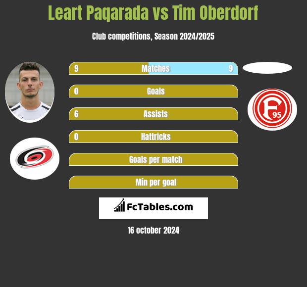 Leart Paqarada vs Tim Oberdorf h2h player stats