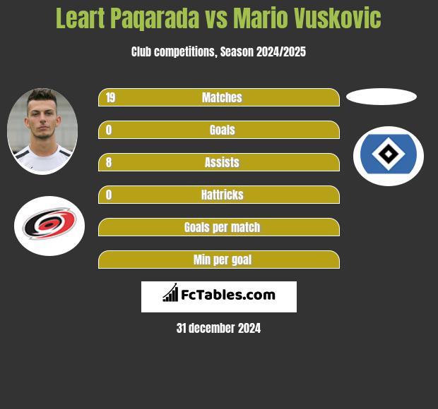 Leart Paqarada vs Mario Vuskovic h2h player stats