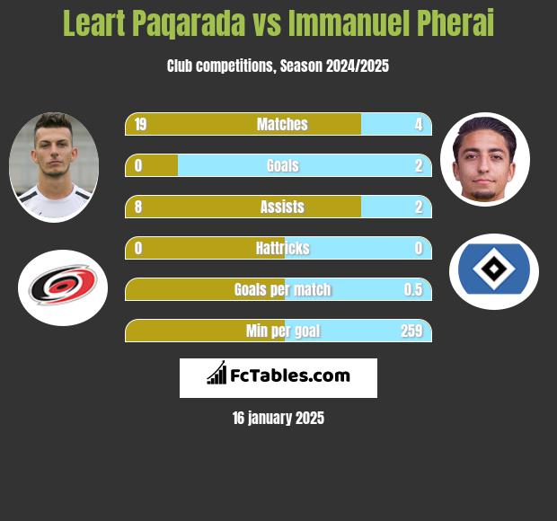 Leart Paqarada vs Immanuel Pherai h2h player stats