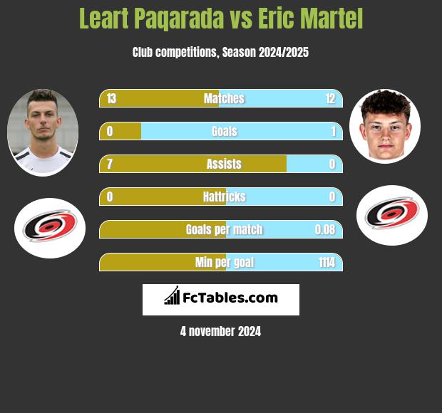 Leart Paqarada vs Eric Martel h2h player stats