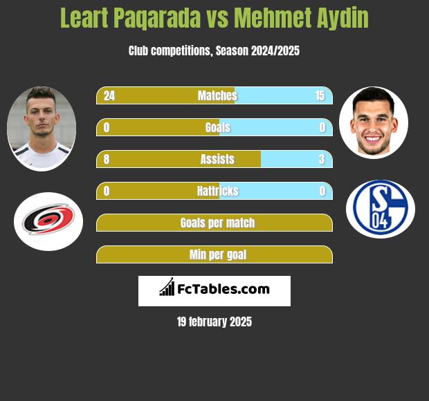 Leart Paqarada vs Mehmet Aydin h2h player stats