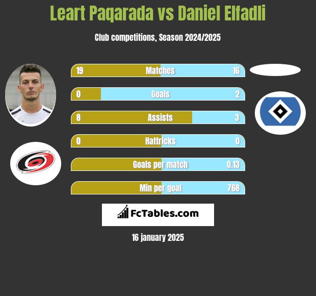 Leart Paqarada vs Daniel Elfadli h2h player stats