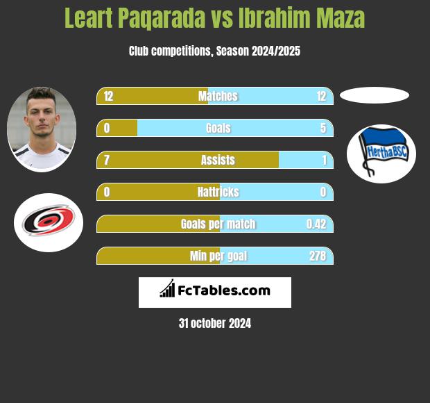 Leart Paqarada vs Ibrahim Maza h2h player stats