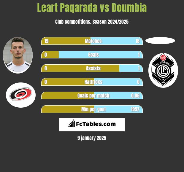 Leart Paqarada vs Doumbia h2h player stats