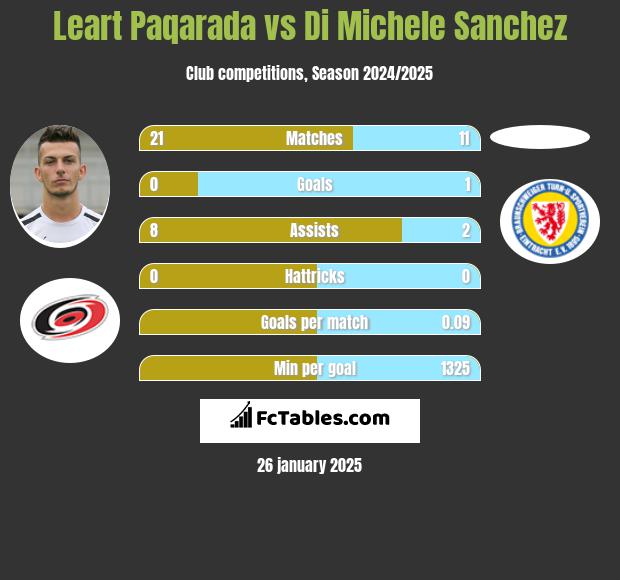 Leart Paqarada vs Di Michele Sanchez h2h player stats