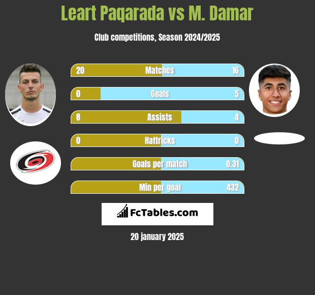 Leart Paqarada vs M. Damar h2h player stats