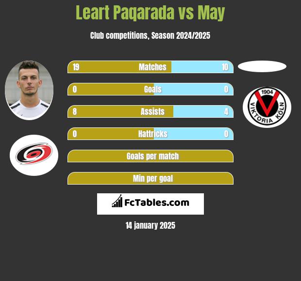 Leart Paqarada vs May h2h player stats