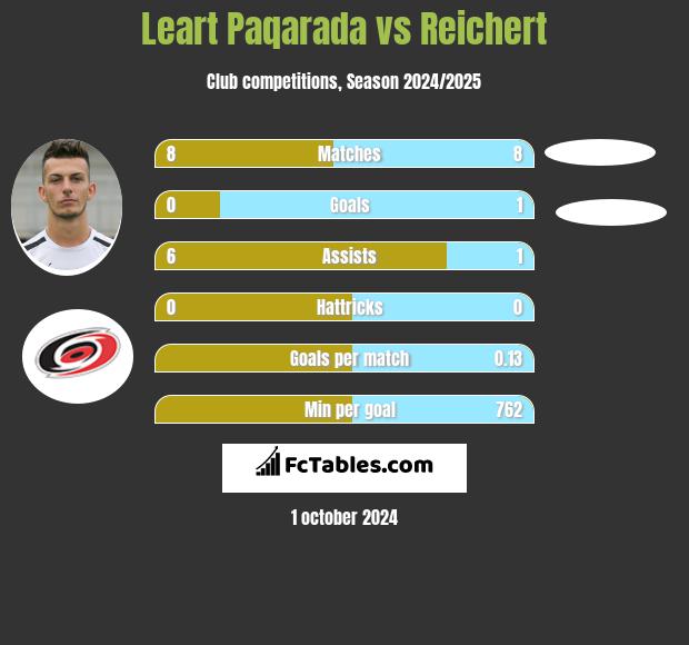 Leart Paqarada vs Reichert h2h player stats