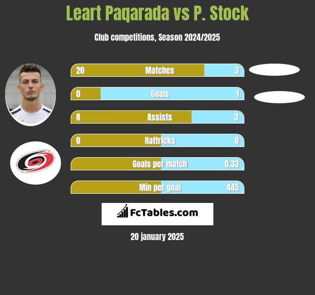 Leart Paqarada vs P. Stock h2h player stats