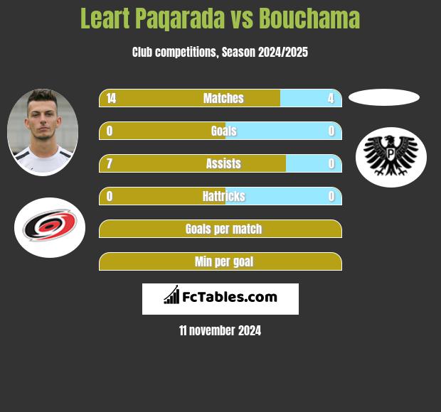 Leart Paqarada vs Bouchama h2h player stats