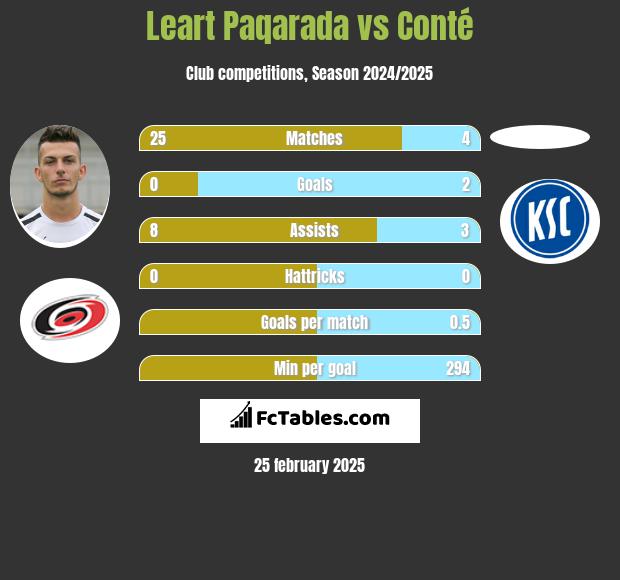 Leart Paqarada vs Conté h2h player stats