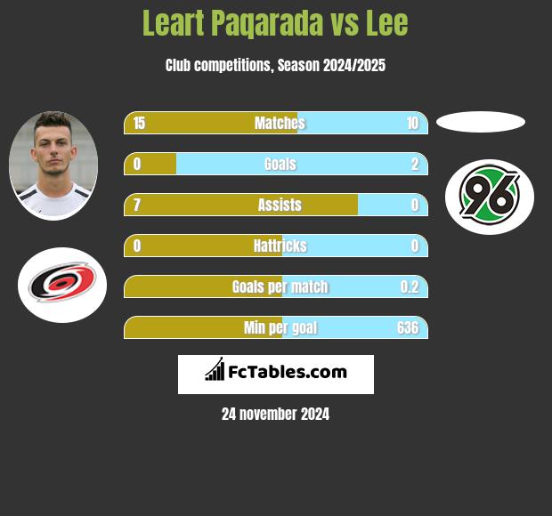 Leart Paqarada vs Lee h2h player stats