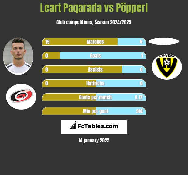 Leart Paqarada vs Pöpperl h2h player stats