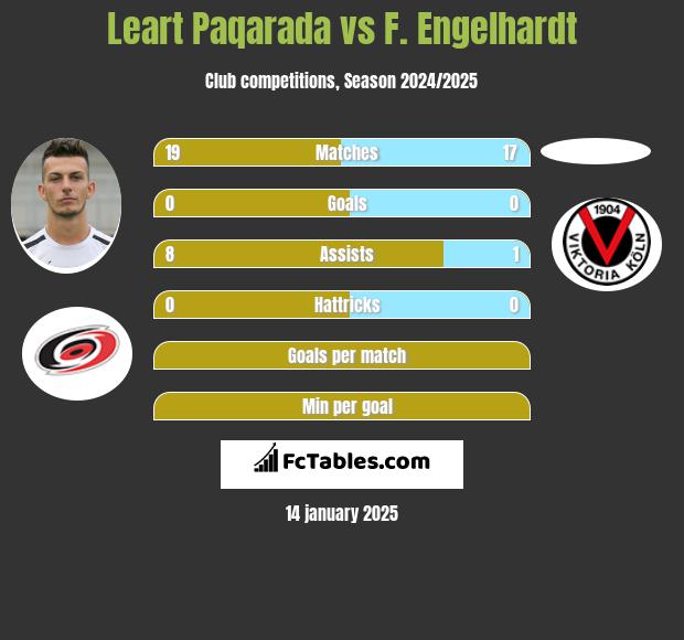 Leart Paqarada vs F. Engelhardt h2h player stats