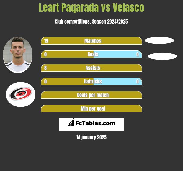 Leart Paqarada vs Velasco h2h player stats