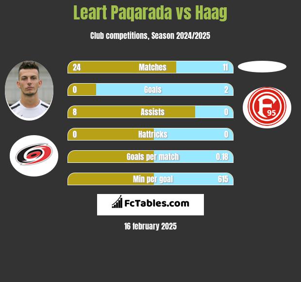 Leart Paqarada vs Haag h2h player stats