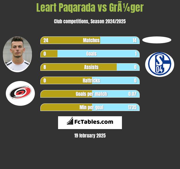 Leart Paqarada vs GrÃ¼ger h2h player stats