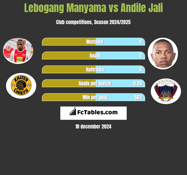 Lebogang Manyama vs Andile Jali h2h player stats