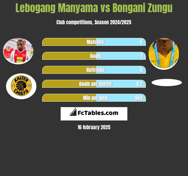 Lebogang Manyama vs Bongani Zungu h2h player stats