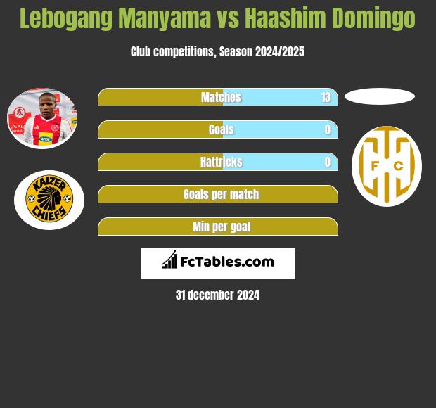 Lebogang Manyama vs Haashim Domingo h2h player stats