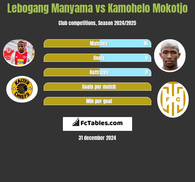 Lebogang Manyama vs Kamohelo Mokotjo h2h player stats