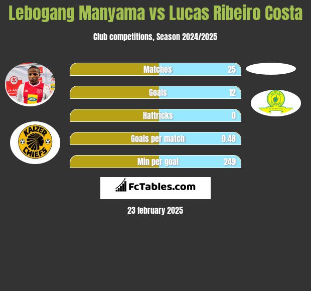 Lebogang Manyama vs Lucas Ribeiro Costa h2h player stats