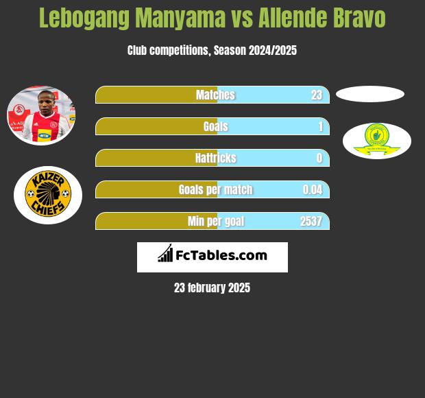 Lebogang Manyama vs Allende Bravo h2h player stats