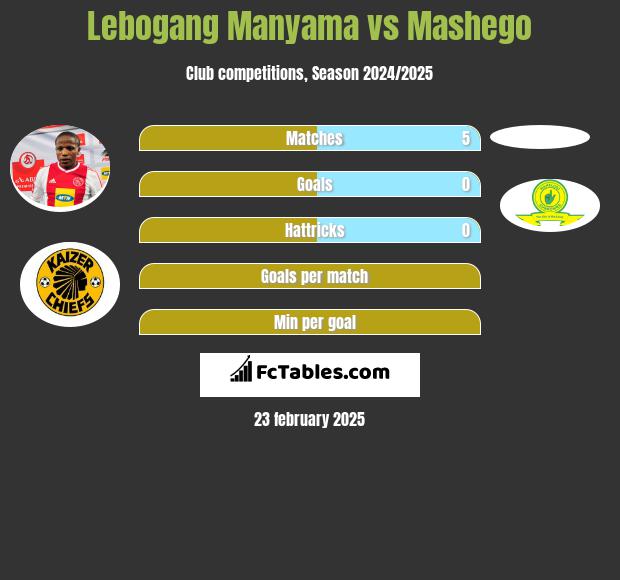 Lebogang Manyama vs Mashego h2h player stats