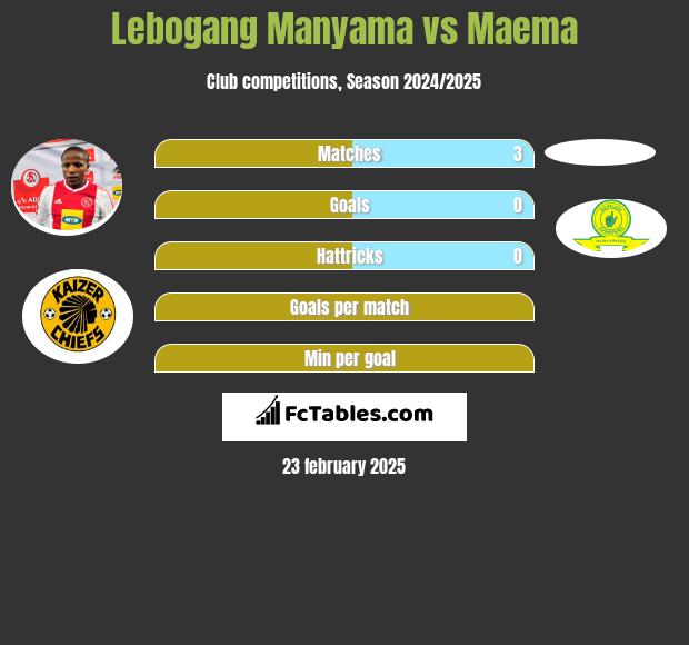 Lebogang Manyama vs Maema h2h player stats