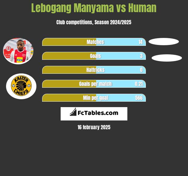 Lebogang Manyama vs Human h2h player stats