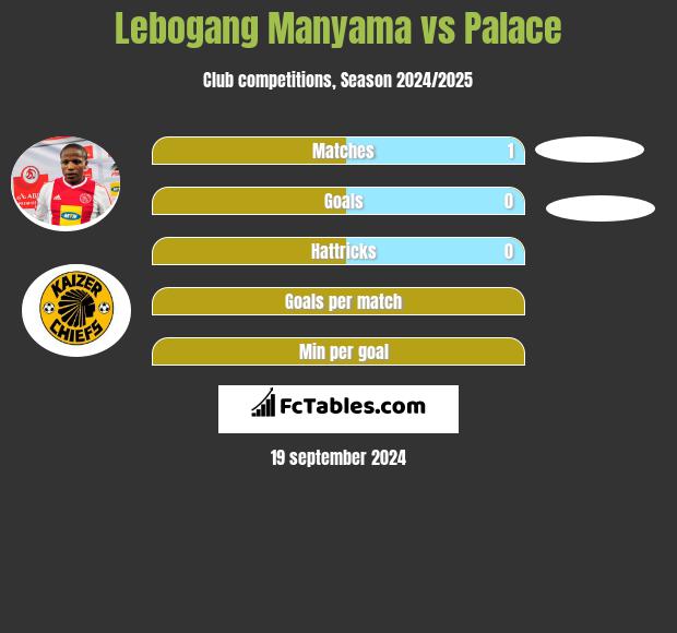 Lebogang Manyama vs Palace h2h player stats